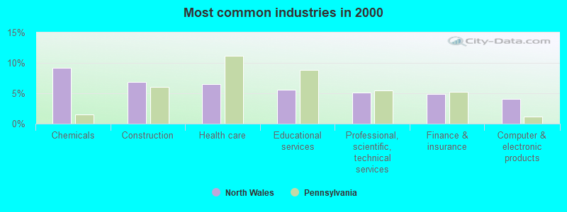 Most common industries 