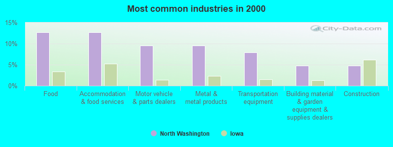 Most common industries in 2000