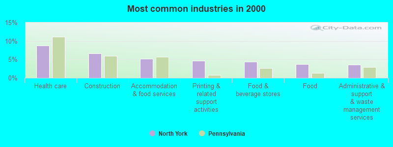 Most common industries in 2000