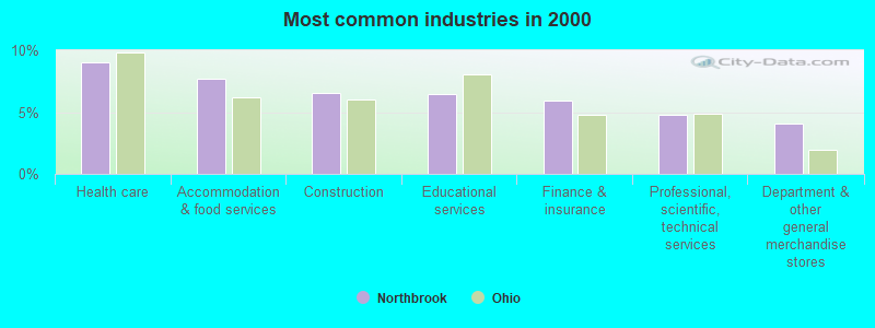 Most common industries in 2000