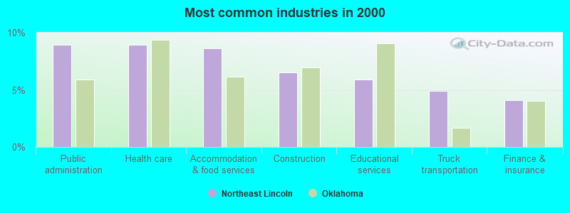 Most common industries in 2000