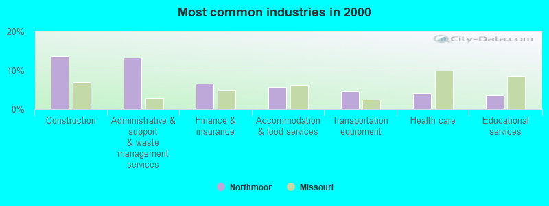 Most common industries in 2000