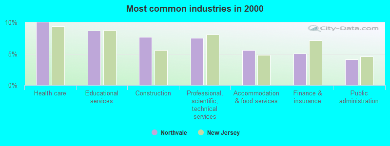 Most common industries in 2000