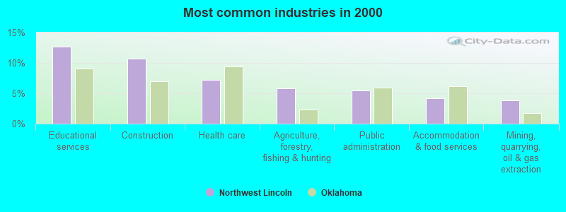 Most common industries in 2000