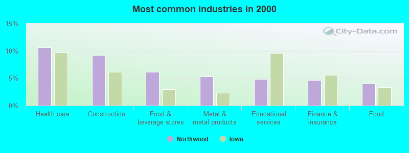 Most common industries in 2000