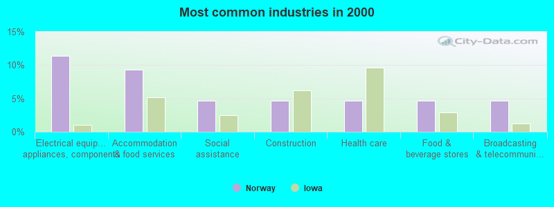 Most common industries in 2000