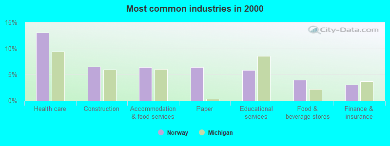 Most common industries in 2000