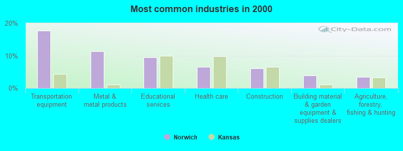 Most common industries in 2000