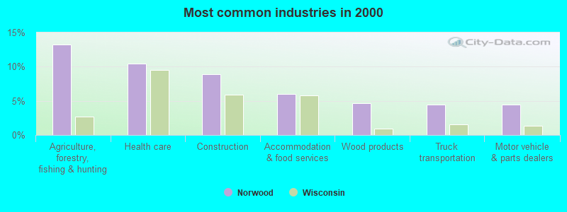 Most common industries in 2000