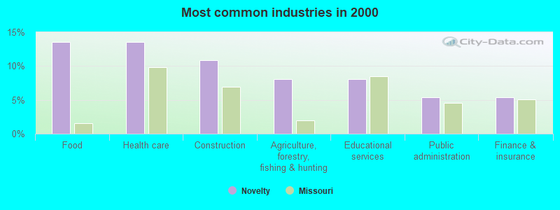 Most common industries in 2000