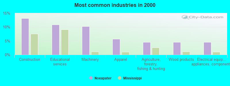 Most common industries in 2000