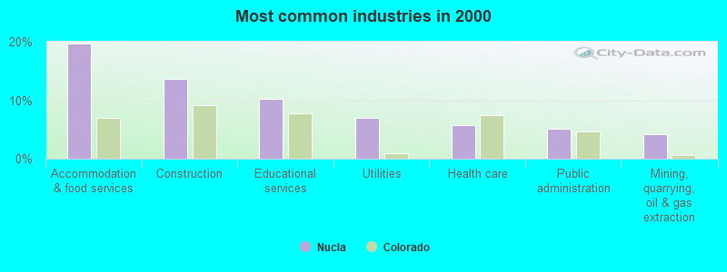 Most common industries in 2000