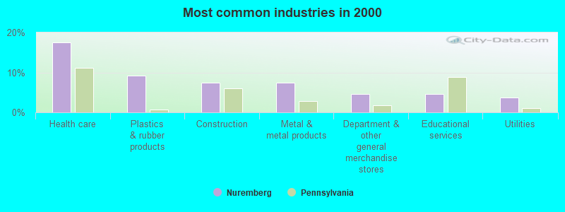 Most common industries in 2000