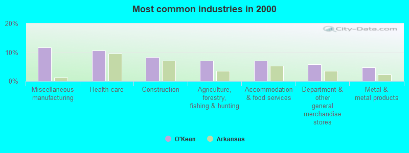 Most common industries in 2000