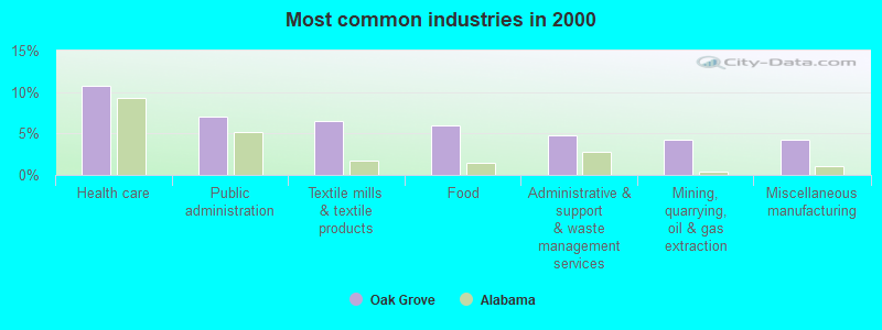 Most common industries in 2000