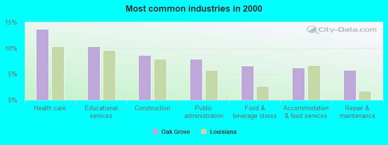 Most common industries in 2000