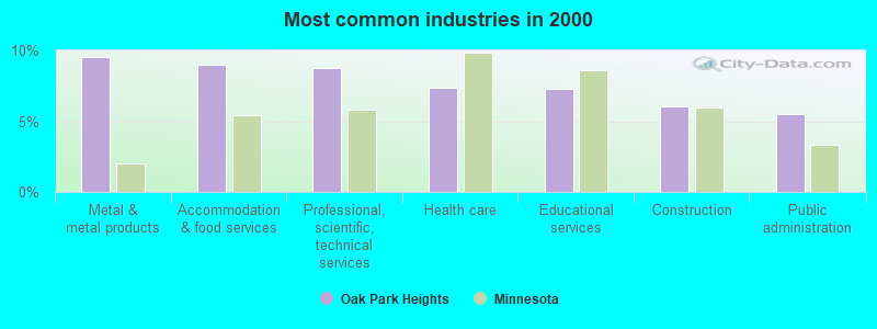 Most common industries in 2000