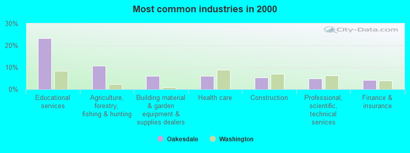 Most common industries 