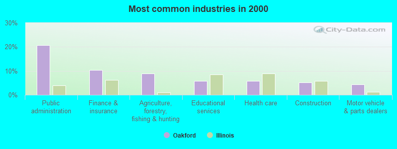 Most common industries in 2000