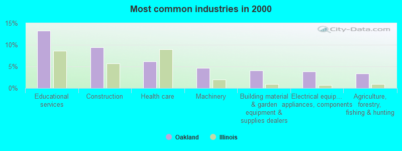 Most common industries in 2000