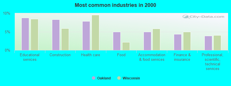 Most common industries in 2000