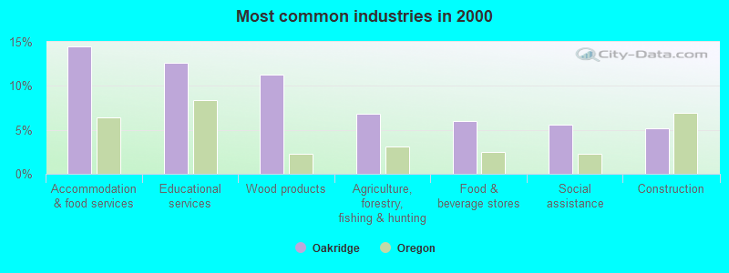 Most common industries 