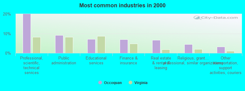 Most common industries in 2000