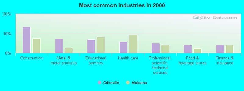 Most common industries in 2000