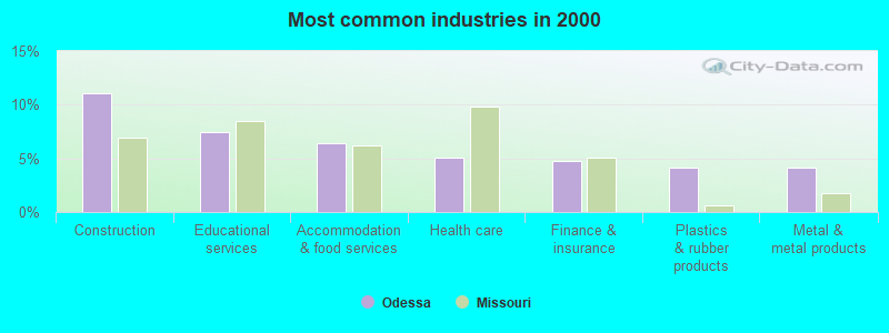 Most common industries in 2000