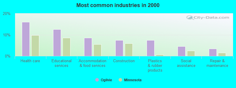 Most common industries 