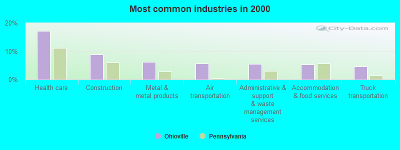 Most common industries 