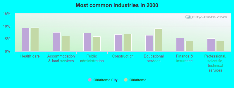 Most common industries in 2000