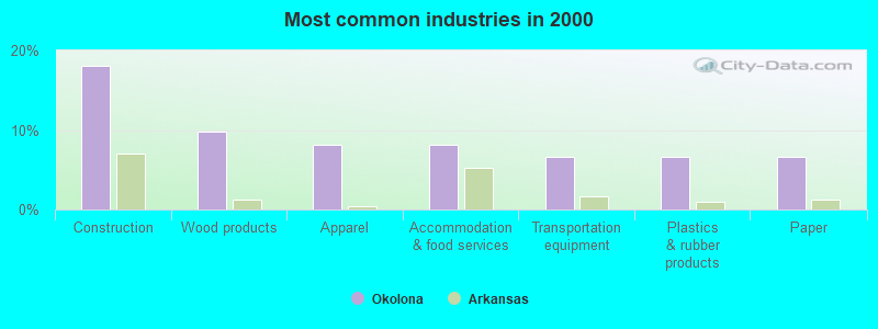 Most common industries in 2000