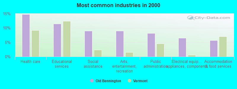 Most common industries 