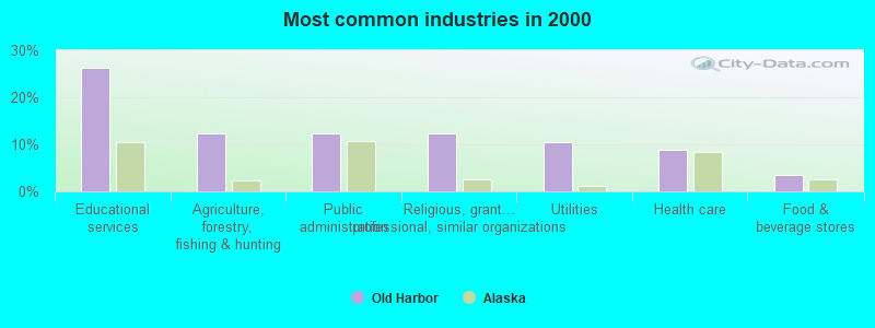 Most common industries in 2000