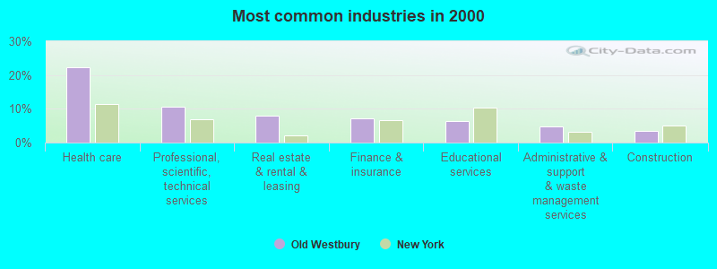 Most common industries in 2000