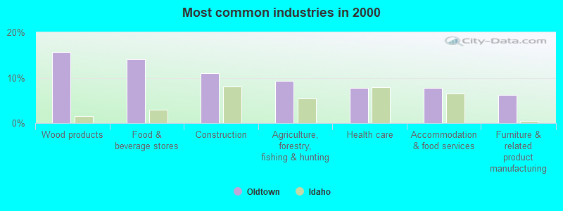 Most common industries in 2000