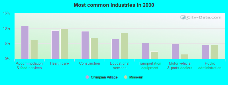 Most common industries in 2000