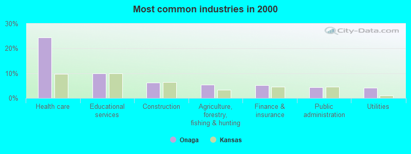 Most common industries in 2000