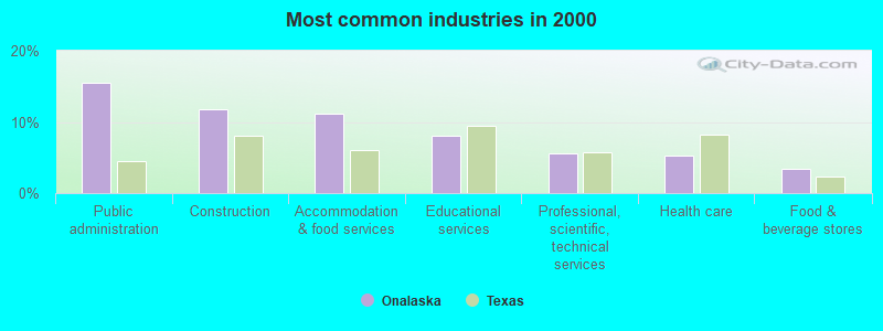 Most common industries in 2000