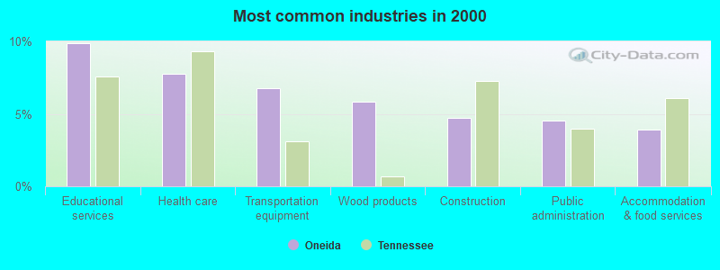 Most common industries in 2000