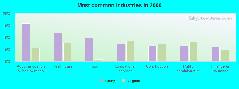 Most common industries in 2000