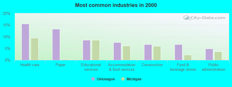 Most common industries in 2000