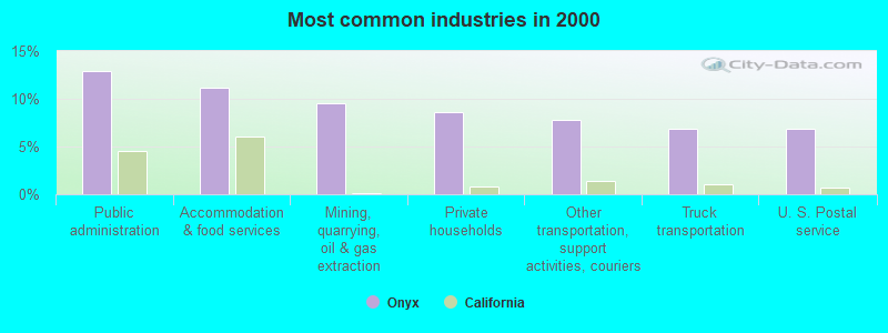 Most common industries in 2000