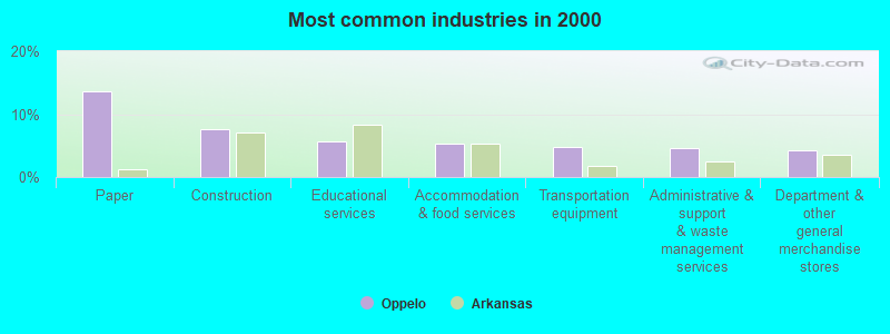 Most common industries 