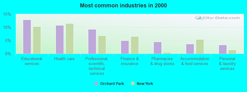 Most common industries in 2000