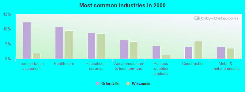 Most common industries in 2000