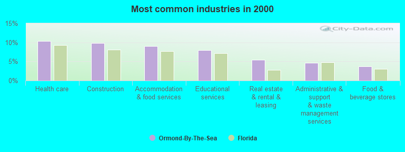 Most common industries in 2000