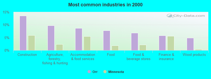 Most common industries in 2000