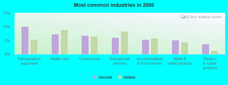 Most common industries 